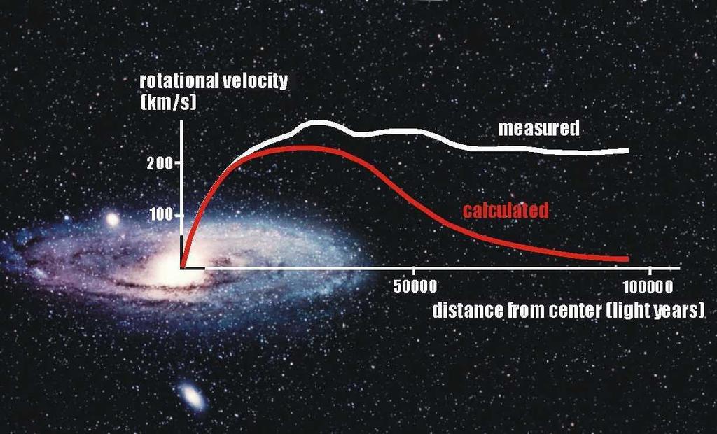 Dark Matter Expected speed Mass of galaxies estimated from visible matter is less than that estimated from their motions