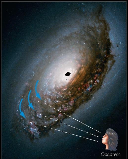Rate of rotation is governed by gravitation of the matter in the galaxy.