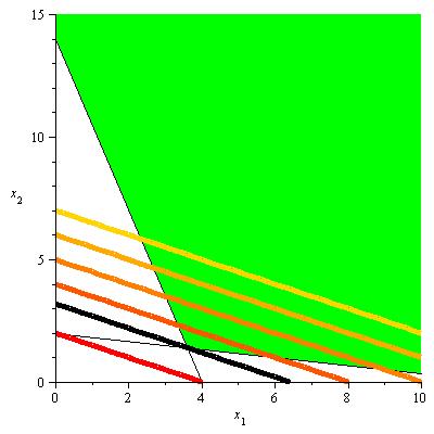 Graphical version of problem (solution is x 1 =3.