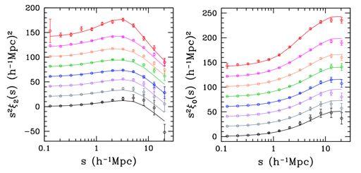 The halo model in SDSS Fitting SDSS: Guo et al.