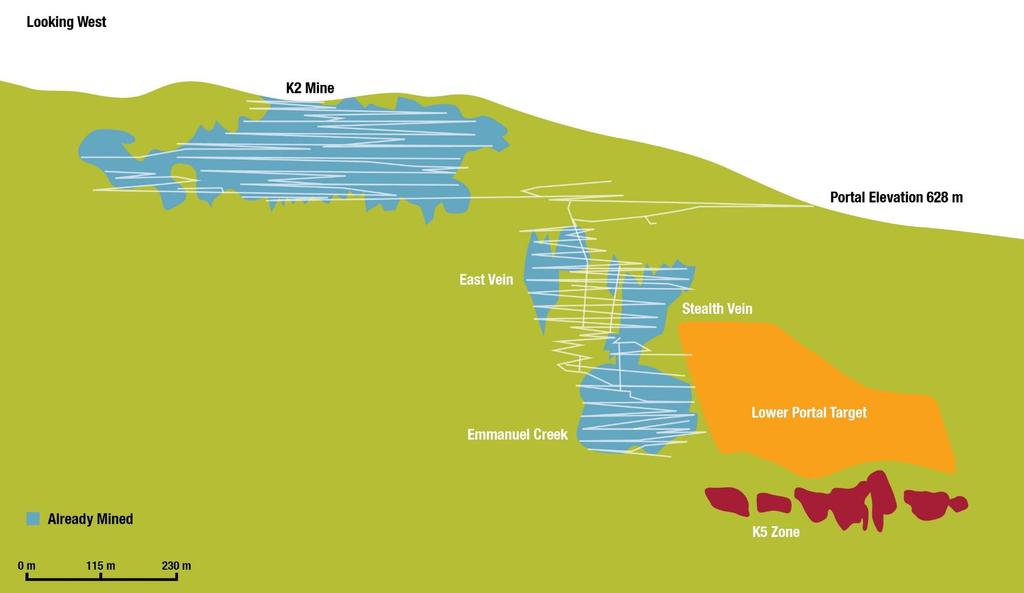 Figure 10 (Kettle River): Cross section looking west of historic K2 Mine workings (blue), including East Vein, Stealth Vein and Emmanuel Creek, relative to