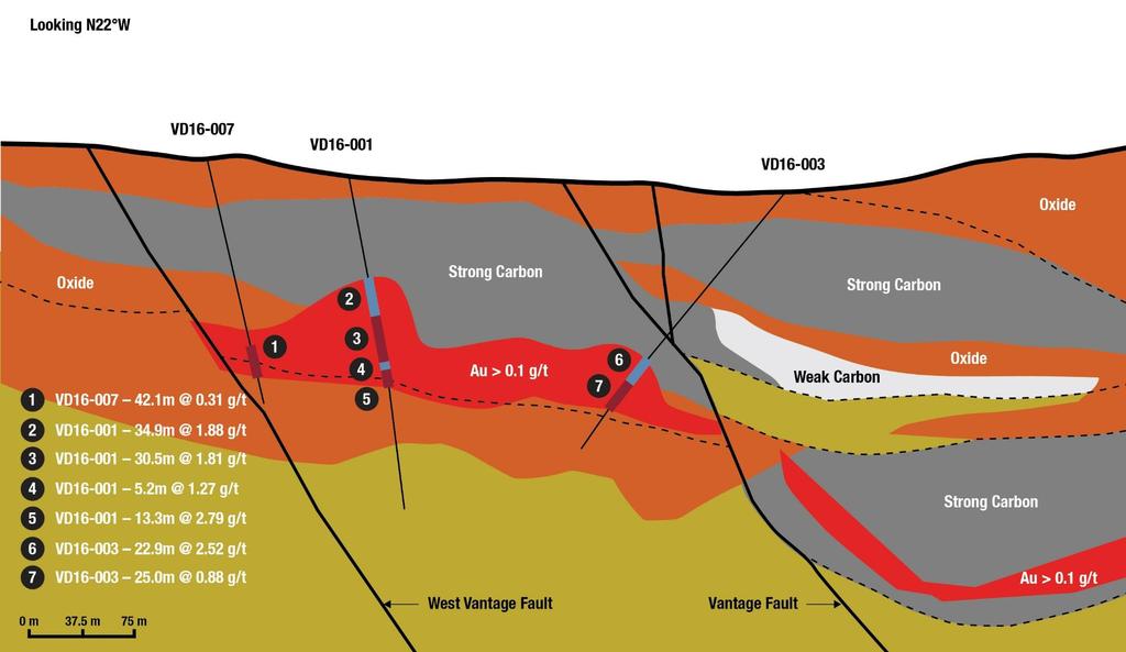 Figure 3 (Bald Mountain): Cross-section N22 W of the Vantage deposit highlighting the relationship of oxide and carbonaceous mineralization in the bedrock.