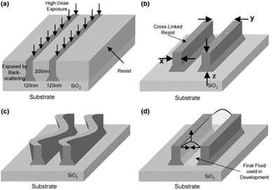 nanofluidic channels using electron beam lithography, J. L. Pearson and D. R. S.