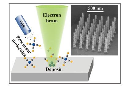 FEBID: ultra-small nanostructure Focused electron beam
