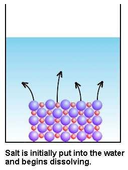 What is K sp sp? Some of the solid does dissolve. The substance dissociates upon dissolving. There exists an equilibrium between the undissolved solid and the solvated ions. What is K sp?