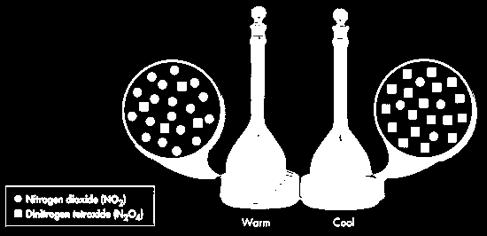 The flask on the left is in a dish of hot water. The flask on the right is in ice. The value of K eq depends on the temperature of the reaction.