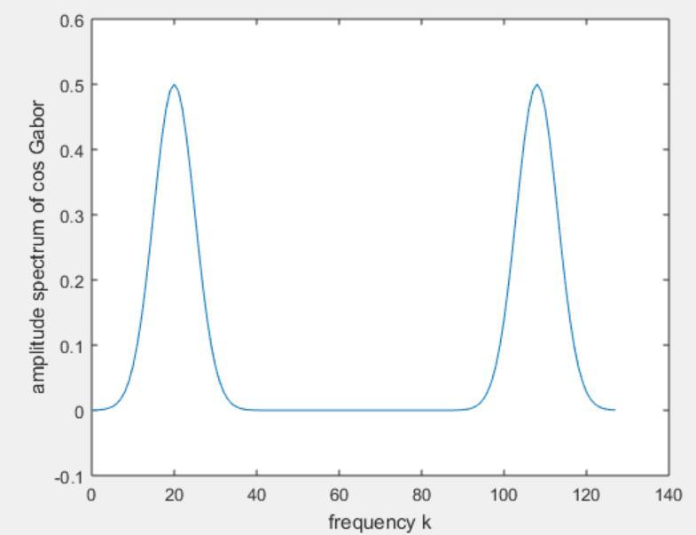 The width of the band depends on the σ of the Gaussian of the Gabor.