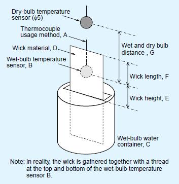 Dry-bulb temperat ure Relative humidity Dew-poi nt Wet-bulb temp. Wet- & dry-bulb temp. Humidity measurement shown on the instruments.