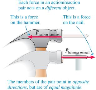 An action/reaction pair of forces exists as a pair, or not at all.