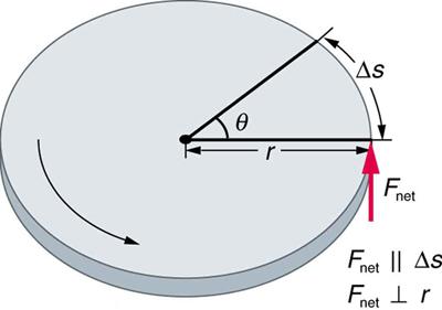 (10.68) Figure 10.15. The net force on this disk is kept perpendicular to its radius as the force causes the disk to rotate. The net work done is thus goes into rotational kinetic energy.
