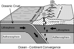 and/or carbon dioxide fluids. 3. The process of subduction may drag the overlying mantle wedge down with it.