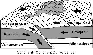 If an oceanic lithospheric plate subducts beneath another oceanic lithospheric plate, we find island arcs on the surface above the subduction zone.