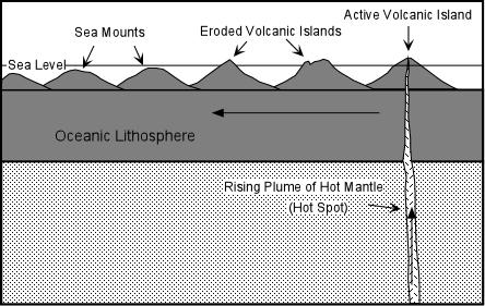 Page 11 of 12 mantle while the plate moves over the hot spot. Decompression melting caused by the upwelling plume produces magmas that form a volcano on the sea floor above the hot spot.