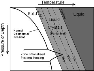 Page 5 of 12 so that it is above the peridotite solidus or reduce the temperature of the peridotite solidus.