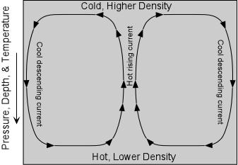 Page 6 of 12 The rate of convection depends on both on the temperature gradient and the viscosity of the material (note that solids convect, but the rate is lower than in liquids because solids have