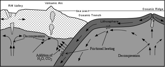 ridges, near subduction zones, and at rift valleys. Diverging Plate Boundaries Diverging plate boundaries are where plates move away from each other.