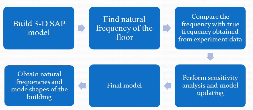 Figure 4: Analytical modelling and updating process 4.