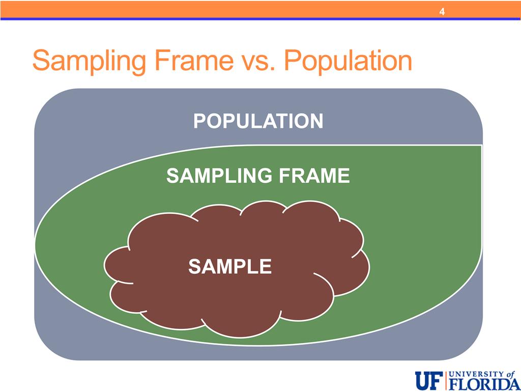 We define the sampling frame as the list of potential individuals to be sampled. Population = all individuals of interest.