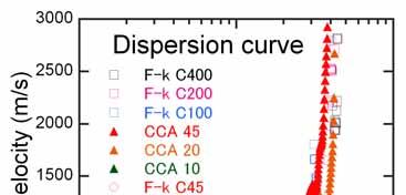 2.2 Observed Dispersion Curve 2.3 In the calculation of the observed dispersion curve, linear arrays and circular arrays of sensors (Figure 3) were measured.