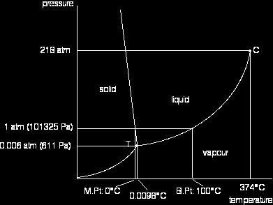Phase Diagrams - Phase diagrams show graphically (P vs. T) when solid, liquid, and gas phases are stable, and where there are transitions from one phase to another.