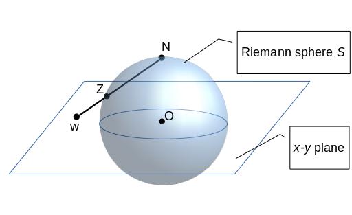 Figure 2: Schematic of the stereographic projection This corresponds to the point in R 3 with coordinates ( ) ( ) x r = z z, y z, 0 As we already mentioned, the bijective projection from any point Z