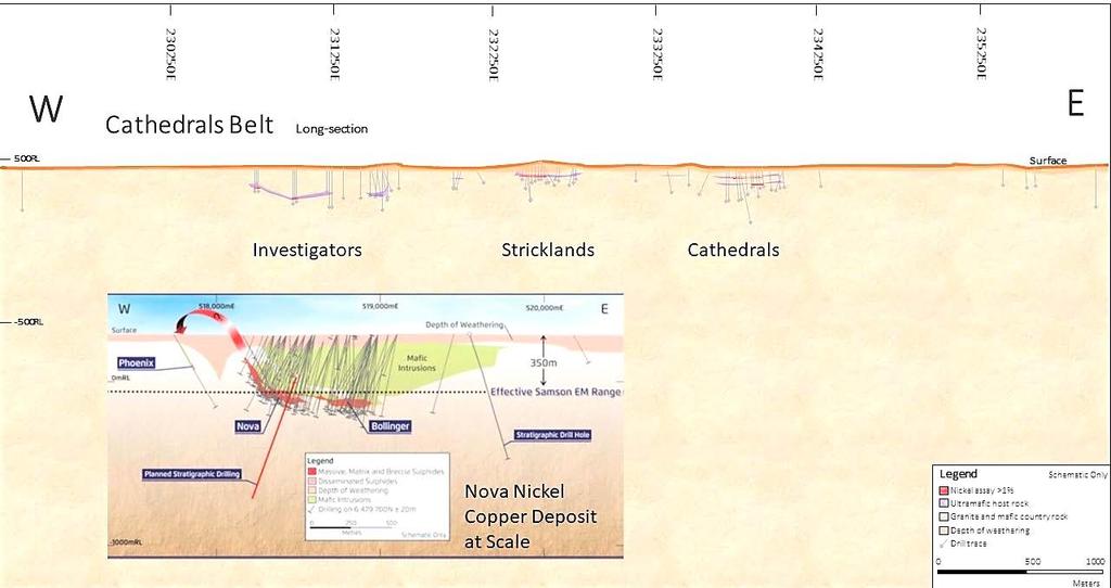 Large Mineral System Drillout Continues across the Cathedrals Belt 4.5km strike of sulphide mineralisation at Cathedrals Belt Longer strike of mineralisation than Nova (circa.