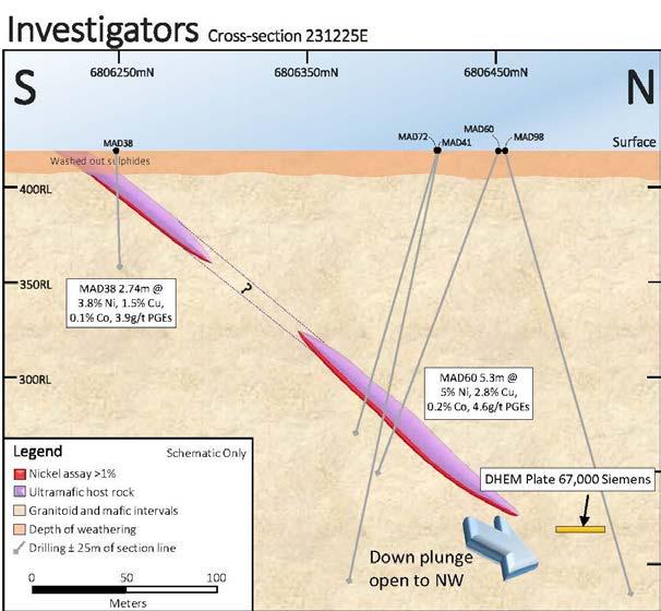 Investigators Prospect New EM Conductors Multiple high-grade intersections over a 1,300m strike Large areas remain undrilled with mineralisation open to east, north and west New EM