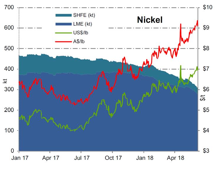 Nickel Market Upswing in Cycle is Underway Wood Mackenzie, Global Nickel Longterm Outlook, Dec 2017: We continue to forecast a nickel outlook of deepening deficits, falling stocks and rising prices.