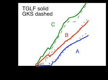 Linear stability analysis of data: radial profile _ TGLF vs GKS DIII-D NCS discharge 84736 at 1.