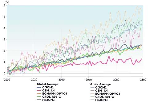 They show the projected temperature change from the 1990s to the 2090s, based on the average change calculated by the five ACIA climate models using the B2 emissions scenario (resulting in a