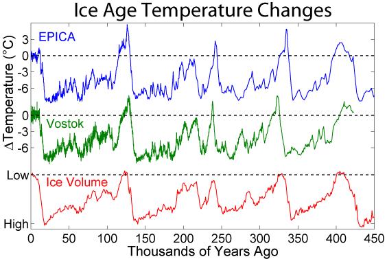 THE 8,200-YEAR EVENT THE YOUNGER DRYAS A similar abrupt cooling occurred 8,200 years ago. It was not so severe and lasted only about a century.