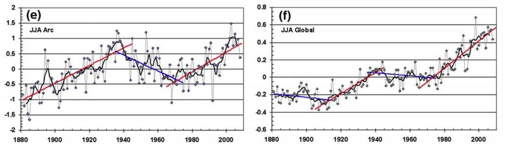 Summer Temperatures (J,J,A) Arctic Global
