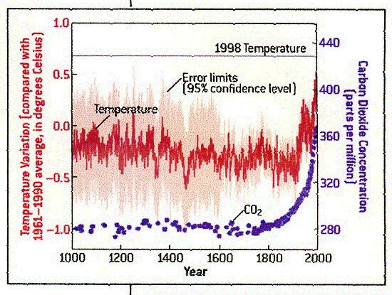 7 Model Climate Variation With Two Time Scales This hypothetical temperature climate history illustrates the a 35-40year cycle superimposed record-long (~150 years) upward