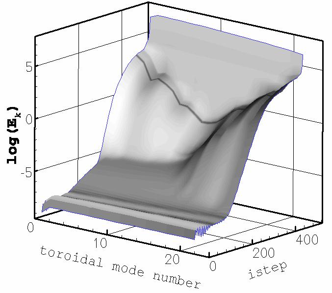 Nonlinear ELM Modeling for ITER with NIMROD Code Time dynamics of kinetic energies for different mode numbers for ITER This nonlinear NIMROD simulation is limited to 21 toroidal modes The n=21 mode
