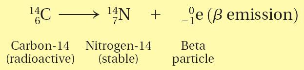 Nuclear Radiation > Types of Radiation Carbon-14 emits a beta