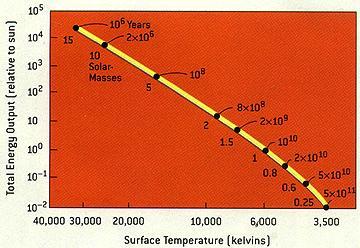 Comparison with a modern Kelvinistic argument: Summary of typical stellar lifetimes, sizes and luminosities "There is one independent check on the age of the solar system determined by radioactivity