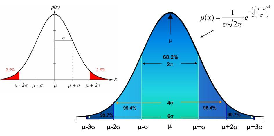 Class conditional from Univariate Normal Distribution p ( x ) 2 / 2 2 ( x) N(, ) e x x