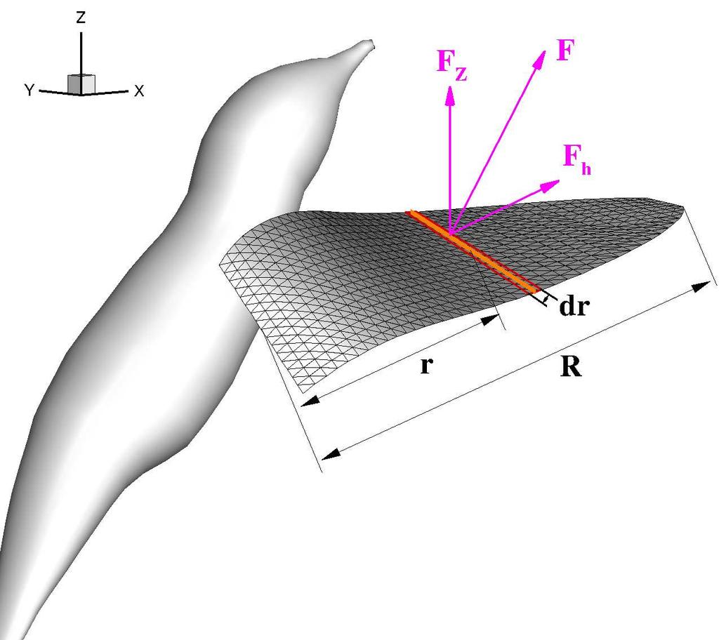 Figure 4.1: Illustration of a wing chord in the blade-element model. information about the three-dimensional flow pattern and its prediction of force characteristics has limited accuracy.