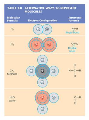 molecules Na Cl Molecules can be represented in many ways 2-2 Unequal electron sharing creates polar molecules A