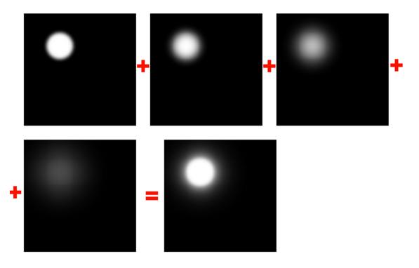 Glare (or bloom) in games } Convolution with large, non-separable filters is too slow } The effect is approximated by a combination of Gaussian filters } Each