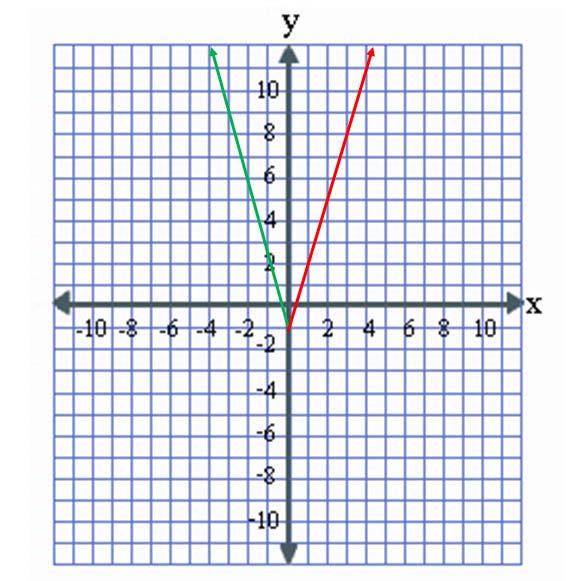 y = -3x - 1 y = 3x - 1 (-1, 0)