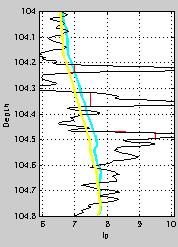 Figure 8. The impedance curve at the reservoir.