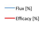 Tuning Information Flux and Efficacy Vs.
