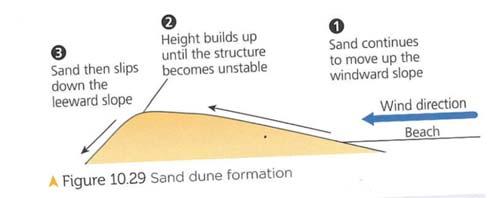 A spit is formed from a headland Eventually so much material is deposited that the spit reaches the next headland and becomes a bar across the bay.