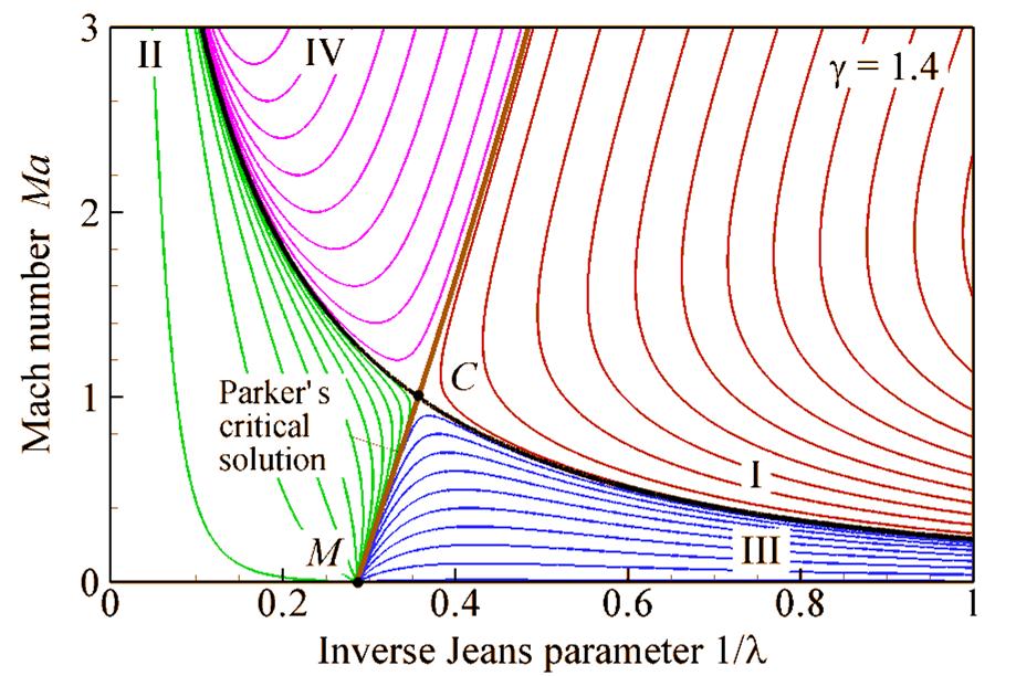 Critical analysis of the isentropic model (II) Mach number Jeans parameter Mach number distance, dma dλ = Ma λ γ + 1 λ ( γ