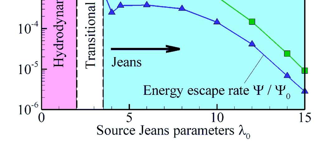 λ with increasing number of internal degrees of freedom In the Jeans regime at λ > ~ 6, the escape rate is within factor of of the