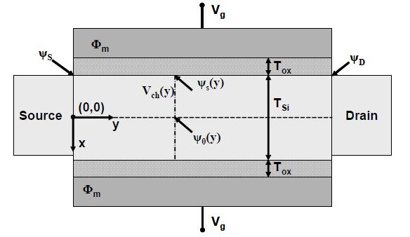 Capacitance-Voltage characteristics of nanowire trigate MOSFET considering wave function Md. Alamgir Hossain α, Arif Mahmud σ, Mahfuzul Haque Chowdhury ρ, Md.