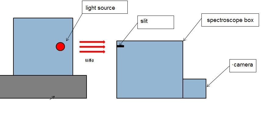(Use camera) Example : Box No. 1 Equation : y = 0.0144x + 0.8676 R² = 0.9994 Light Source: Gas discharge tube No.