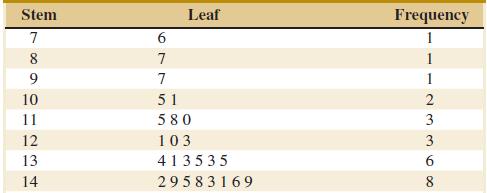 Stem-and-Leaf Diagrams Table 6- data: Leaves are ordered, hence the data is