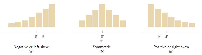 Shape of a Frequency Distribution Figure 6-11 Histograms of symmetric and skewed distributions. (b) Symmetric distribution has identical mean, median and mode measures.